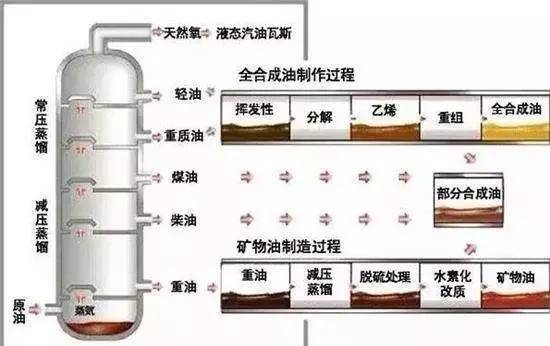 矿物机油真的不如合成机油吗？
