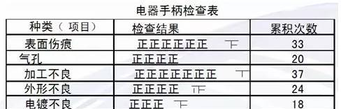 【干货】QC七大手法之检查表