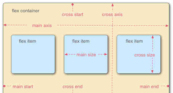 CSS 常见布局方式
