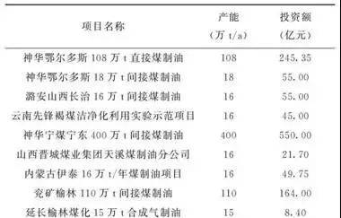中国的煤制油如何才能盈利？看看专家怎么说！