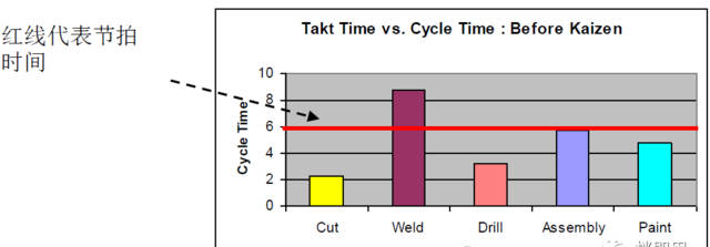节拍时间（ Takt Time），按顾客需求的速率工作