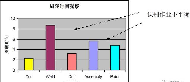 节拍时间（ Takt Time），按顾客需求的速率工作