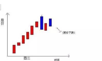 【教你一招】几个常见的阴阳线组合