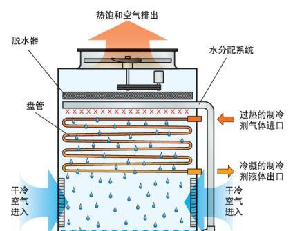 关于蒸发式冷凝器的这些知识，一定要搞明白了！
