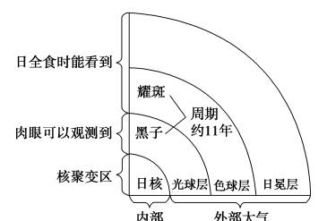 【课堂笔记】高中地理第二课『太阳对地球的影响』知识总结