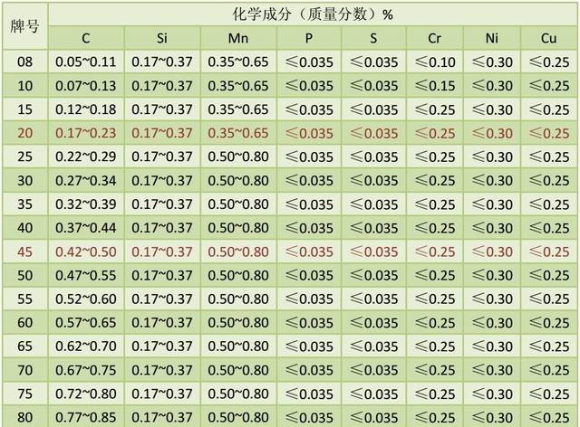 优质碳素结构钢的性能及应用