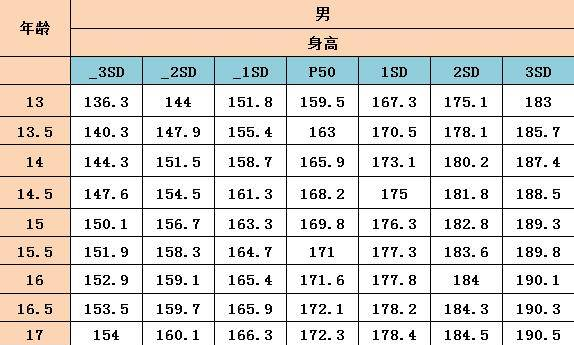 青春期的孩子，如何使用正确的方法长高？