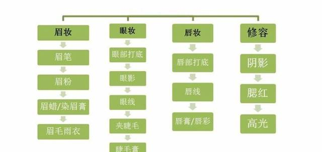 新手化妆入门，最精简的化妆品清单都在这里了！