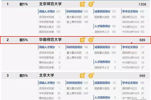 中国最好学科排名华师有29个上榜！心理学排名第二！