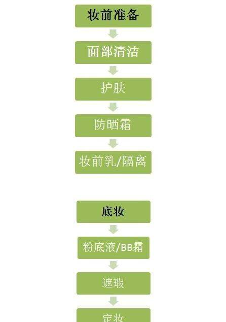 新手化妆入门，最精简的化妆品清单都在这里了！