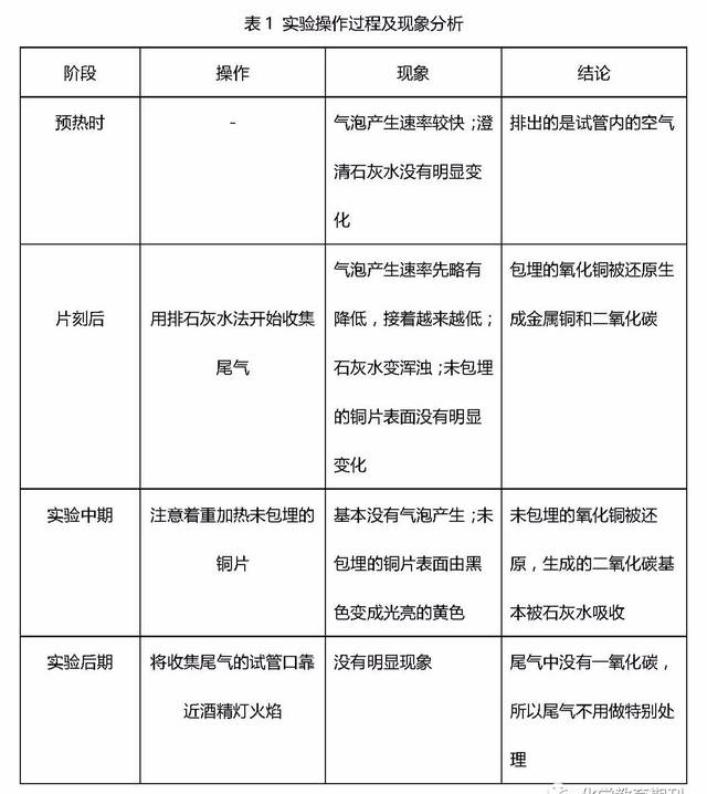【微信精品文章】对木炭还原氧化铜实验的新认识