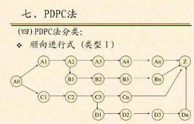 新QC七大手法之PDPC法