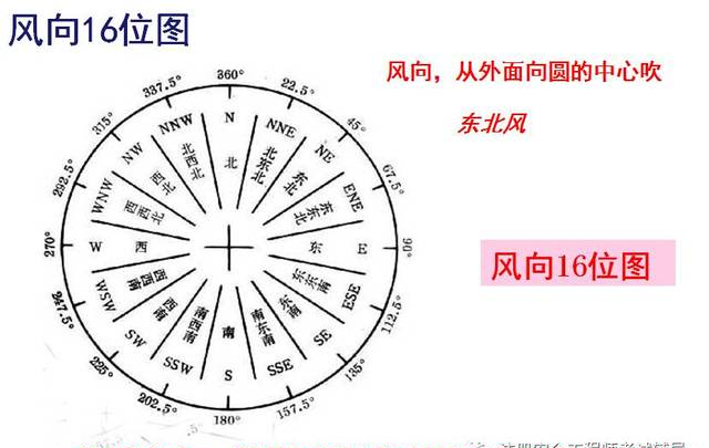 怎样看懂风玫瑰图