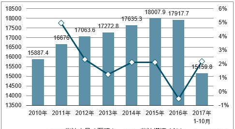 2017年中国柴油价格走势及进出口分析【图】