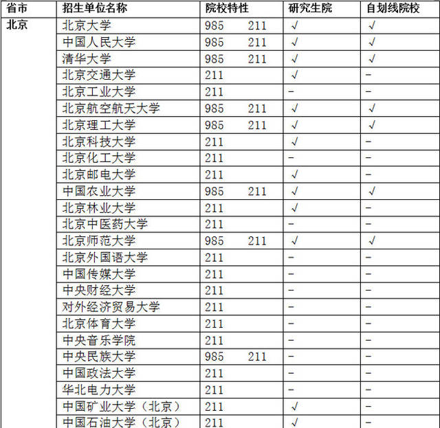全国985和211高校有哪些？