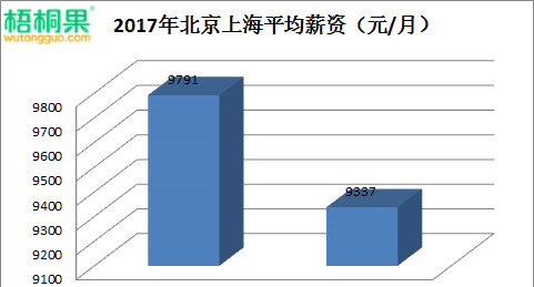 北京VS上海！十张图告诉你北京与上海的区别，不知道就亏大了