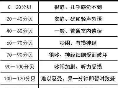 你常听到的声音到底都有多少分贝？