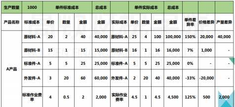 成本 | 怎样的成本分析报告更具说服力