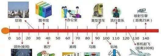 你常听到的声音到底都有多少分贝？