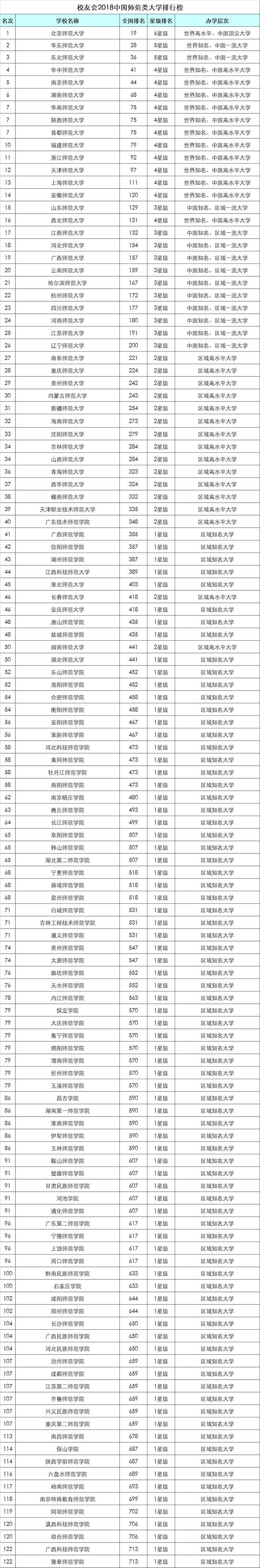 校友会2018中国师范类大学排名，北京师范大学排名第一