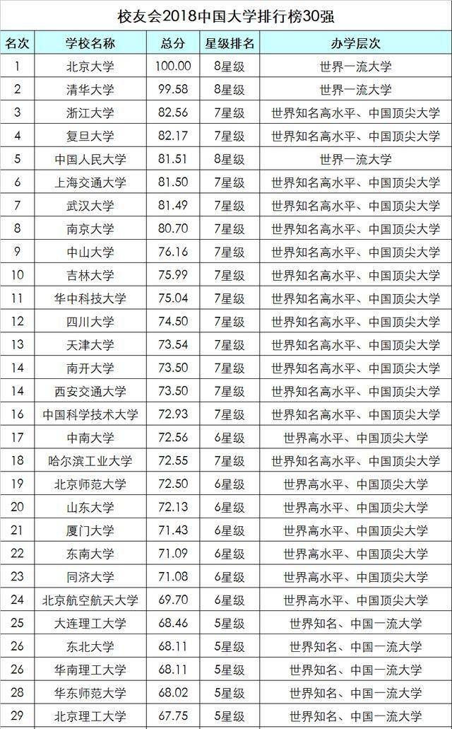 校友会2018中国大学排名1200强，13所非双一流大学跻身100强
