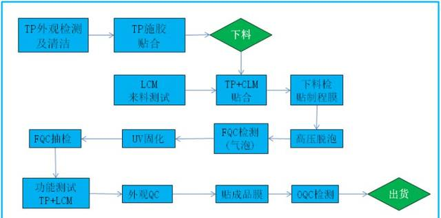 【浅  析 OCA cUV-OCA LOCA cSLOCA 四种全贴合工艺】