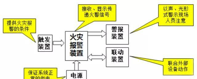 图解火灾自动报警系统的五大组成部分！
