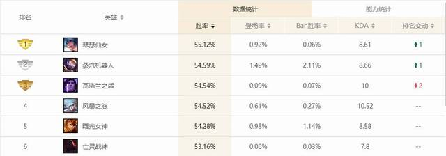 S8辅助之王，这么玩星妈，奶量是平常的三倍！简直就是下路毒瘤！