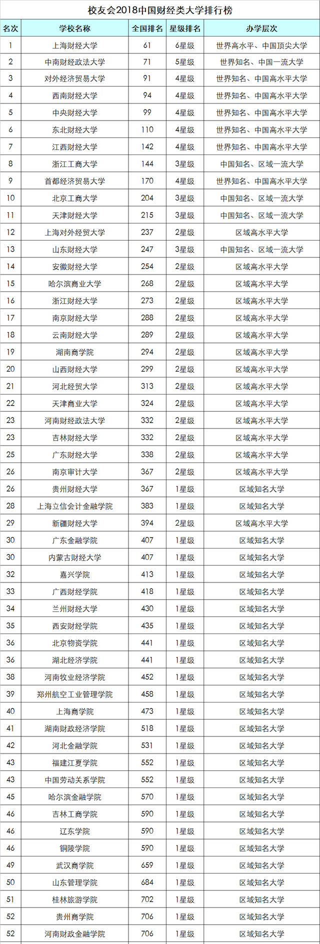 2018中国财经类大学排名出炉，上海财经大学第一