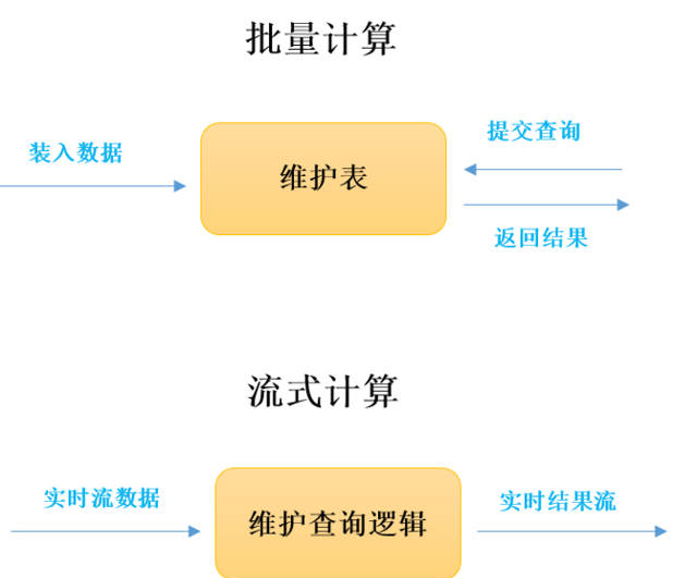 什么是流式计算 | 另一个世界系列