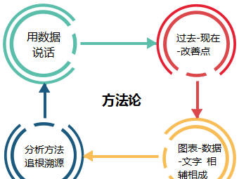 成本 | 怎样的成本分析报告更具说服力