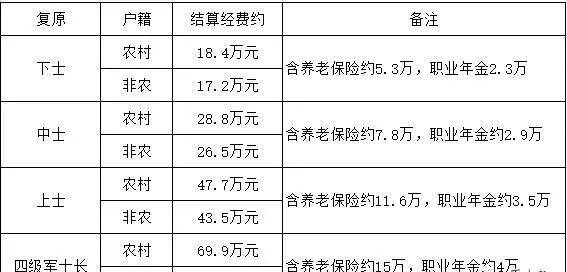 退伍军人的退伍费到底有多少？终于说清楚了！