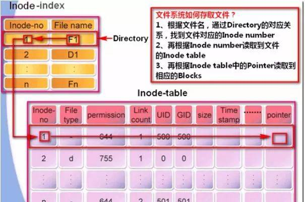 浅析Linux文件系统