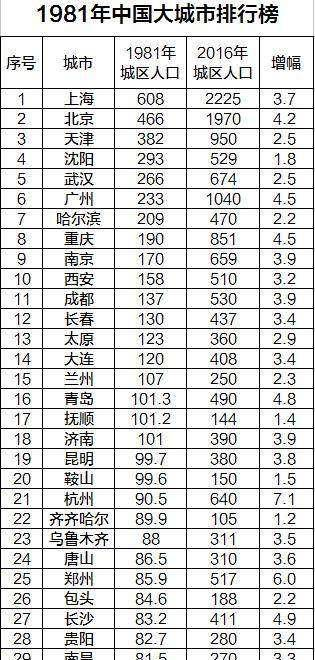 2017年中国大城市分级：超大城市4座，特大城市13座，大城市36座