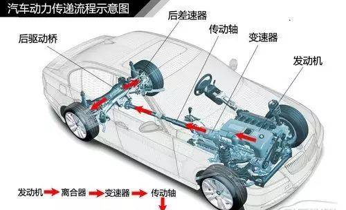 简单通俗易懂  图解汽车传动系统