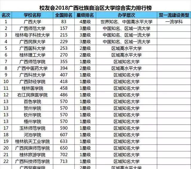 最新广西区大学排行榜出炉，前三名有两所桂林高校！