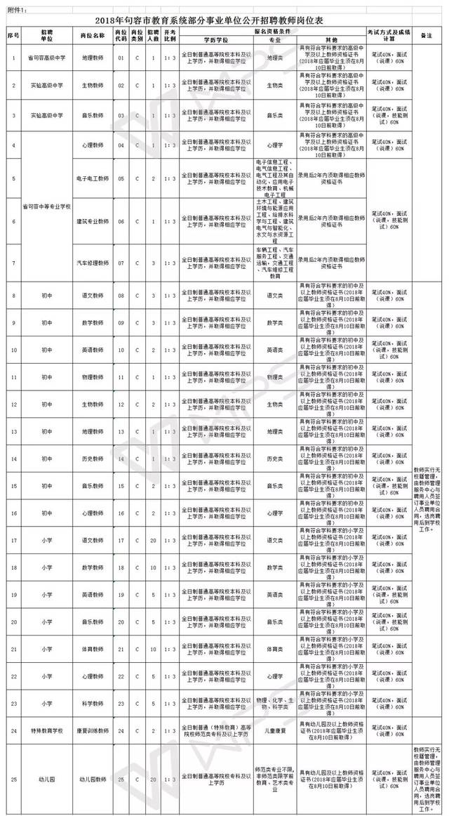2018年句容市教育系统部分事业单位公开招聘教师公告