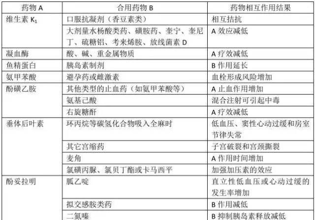妇科常用止血药，3 张表就搞定！