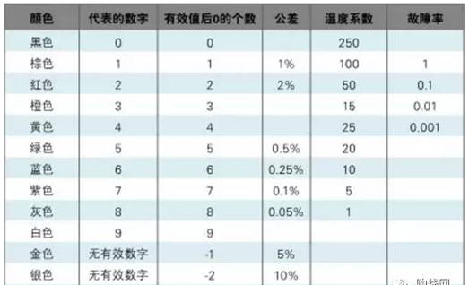 色环电阻识别方法以及对照表