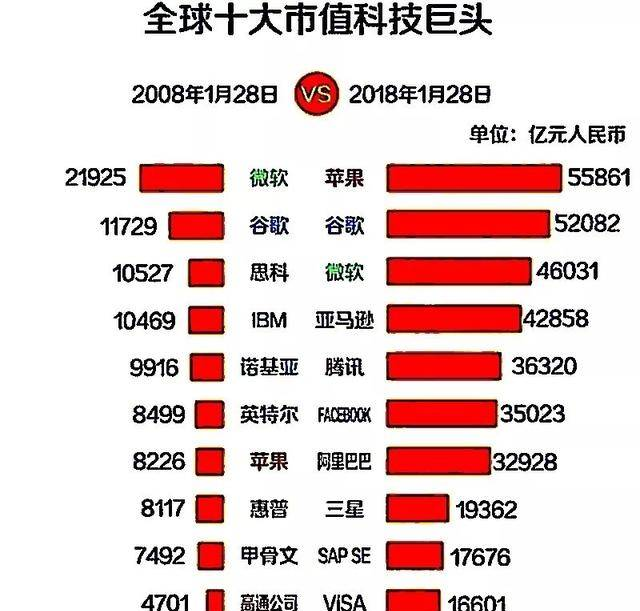 腾讯与阿里巴巴市值相差多少钱？