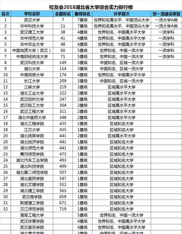 2018湖北省大学排名揭晓，武汉大学第一