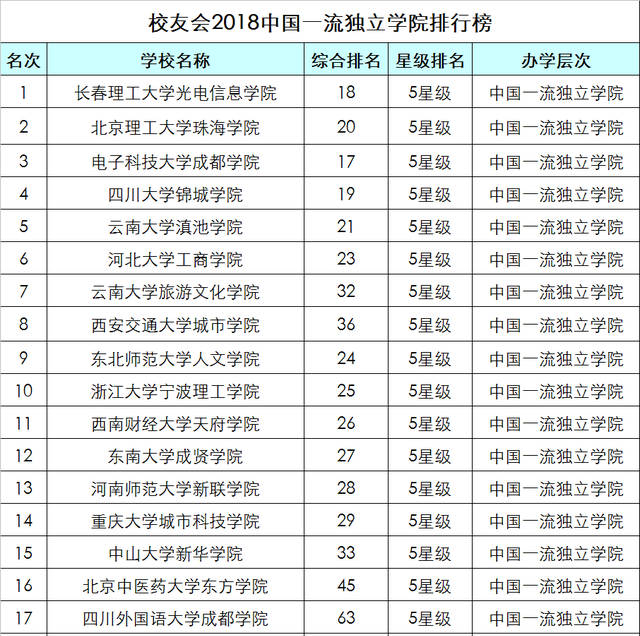 2018中国五星级大学排行榜，大连理工大学排名第一