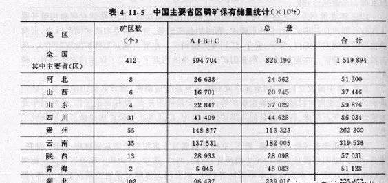 中国磷矿资源分布
