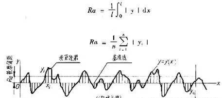 表面粗糙度知识大全，附粗糙度对照表！