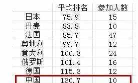 “世界麻将大赛”中国队仅排第37名！网友：让我去为国争光！