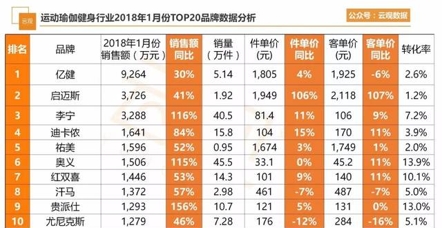 2018年1月天猫各行业TOP20品牌数据报告