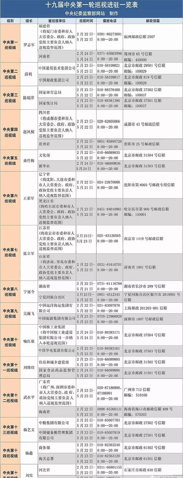 【重磅消息】中央新一轮巡视组已分赴各地！举报方式都在文中…
