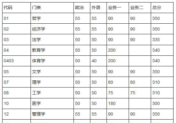 2018年东南大学考研复试分数线已公布