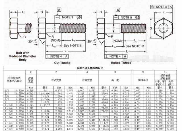 教你认识六角头螺栓标准规格尺寸表的知识