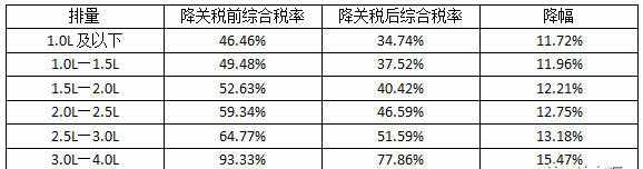 算过税费，才发现买大排量进口车才是真爱国